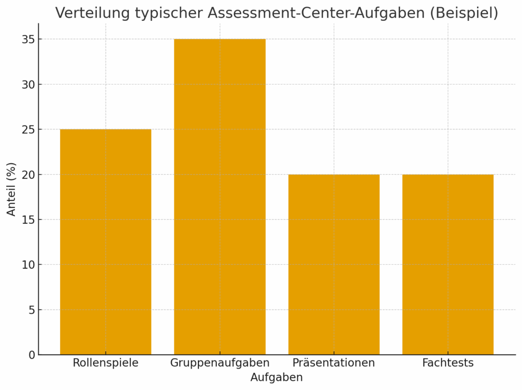 assessment-center-aufgaben